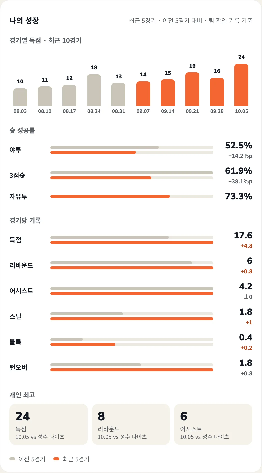 나의 성장: 경기별 득점 막대, 야투·3점슛·자유투 성공률, 경기당 기록 변화, 개인 최고 기록