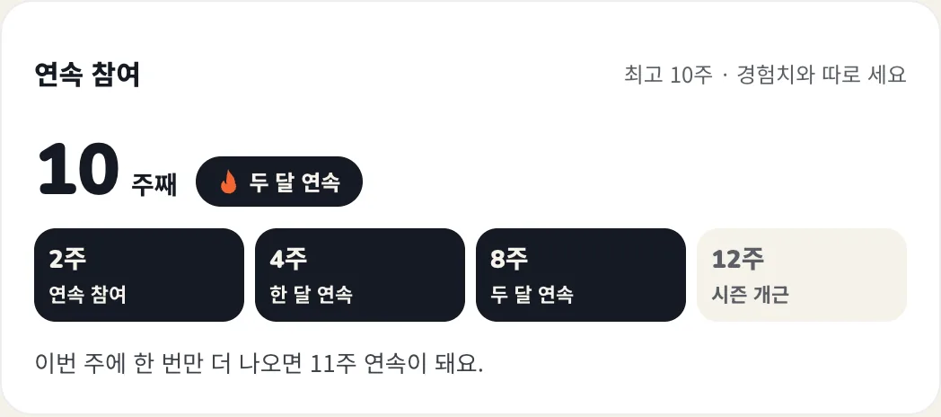 연속 참여: 10주째 두 달 연속, 2주·4주·8주 배지와 12주 시즌 개근 목표